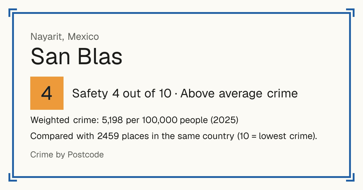San Blas, Mexico: Safety 4 out of 10 (Above average crime). Weighted crime: 5,198 per 100,000 people (2025).