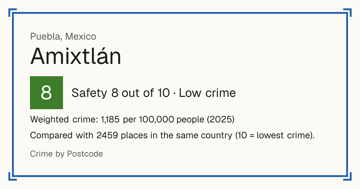 Amixtlán, Mexico: Safety 8 out of 10 (Low crime). Weighted crime: 1,185 per 100,000 people (2025).
