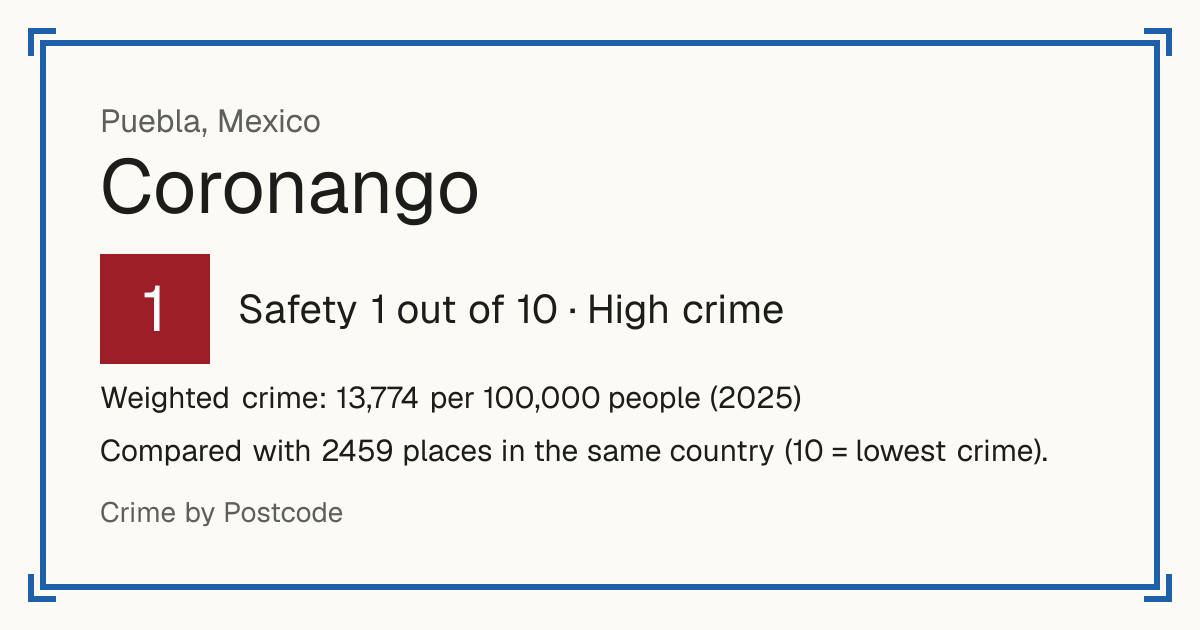 Coronango, Mexico: Safety 1 out of 10 (High crime). Weighted crime: 13,774 per 100,000 people (2025).