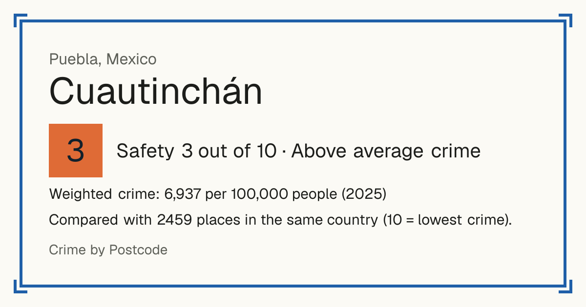 Cuautinchán, Mexico: Safety 3 out of 10 (Above average crime). Weighted crime: 6,937 per 100,000 people (2025).