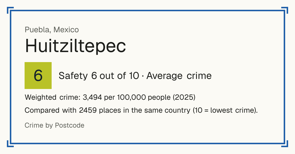 Huitziltepec, Mexico: Safety 6 out of 10 (Average crime). Weighted crime: 3,494 per 100,000 people (2025).