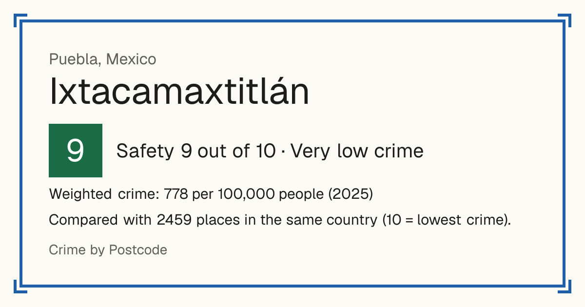 Ixtacamaxtitlán, Mexico: Safety 9 out of 10 (Very low crime). Weighted crime: 778 per 100,000 people (2025).