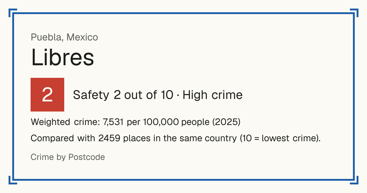 Libres, Mexico: Safety 2 out of 10 (High crime). Weighted crime: 7,531 per 100,000 people (2025).