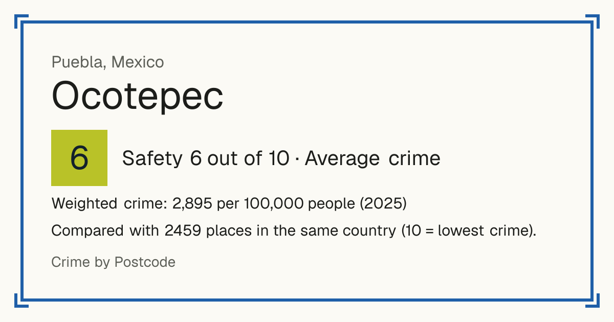 Ocotepec, Puebla, Mexico: Safety 6 out of 10 (Average crime). Weighted crime: 2,895 per 100,000 people (2025).