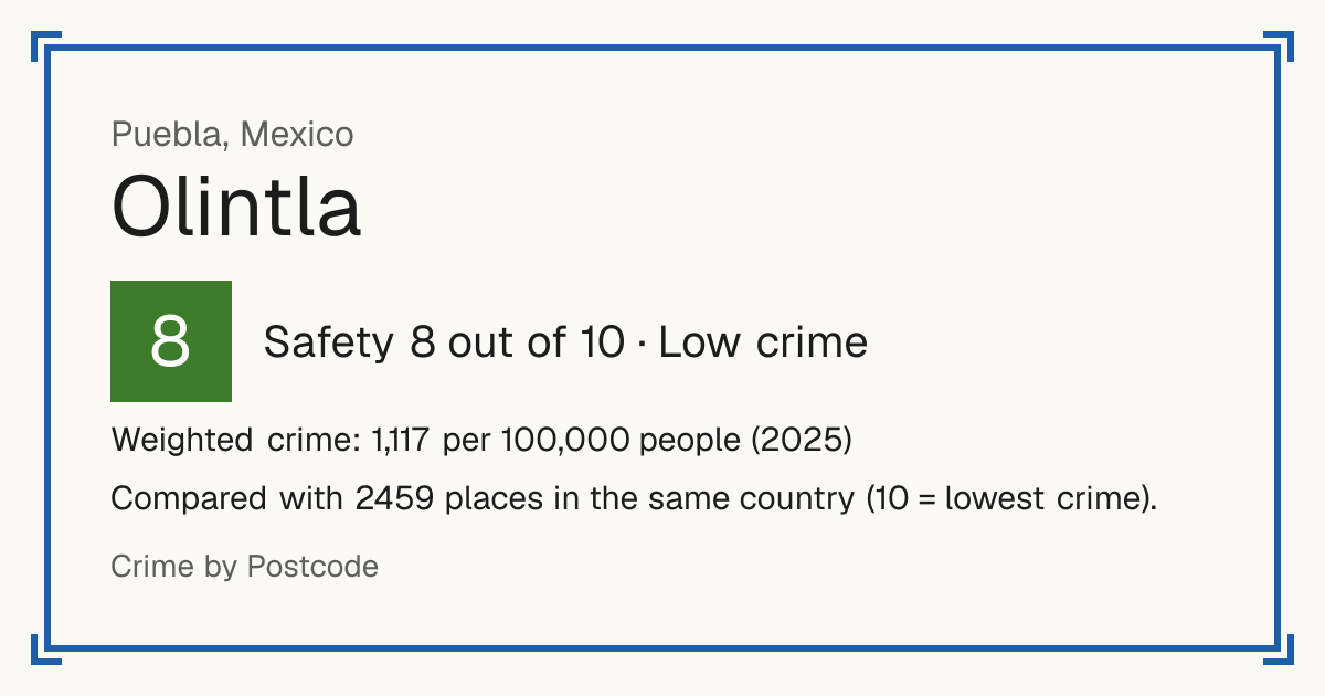 Olintla, Mexico: Safety 8 out of 10 (Low crime). Weighted crime: 1,117 per 100,000 people (2025).