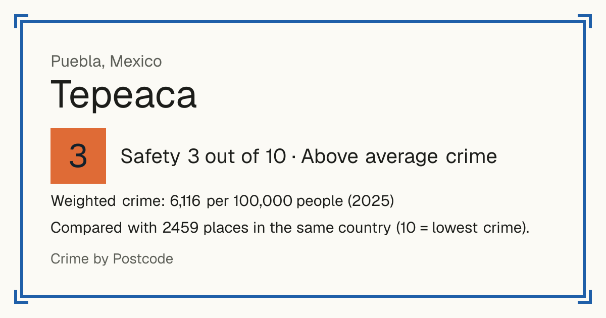 Tepeaca, Mexico: Safety 3 out of 10 (Above average crime). Weighted crime: 6,116 per 100,000 people (2025).