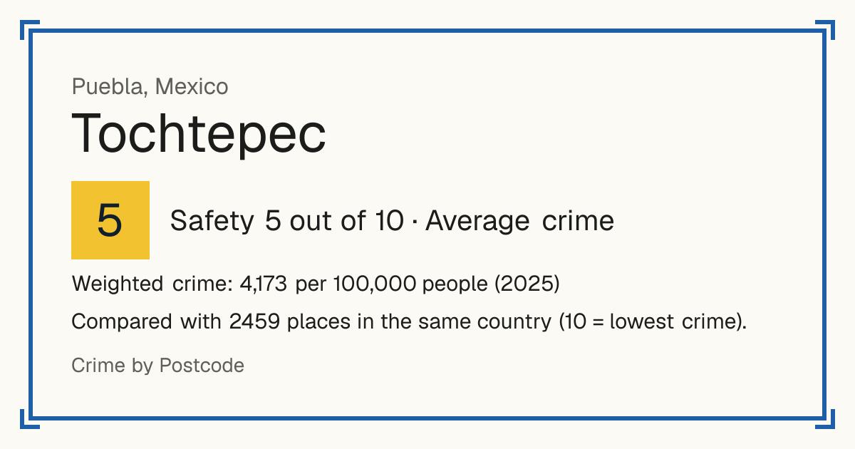 Tochtepec, Mexico: Safety 5 out of 10 (Average crime). Weighted crime: 4,173 per 100,000 people (2025).