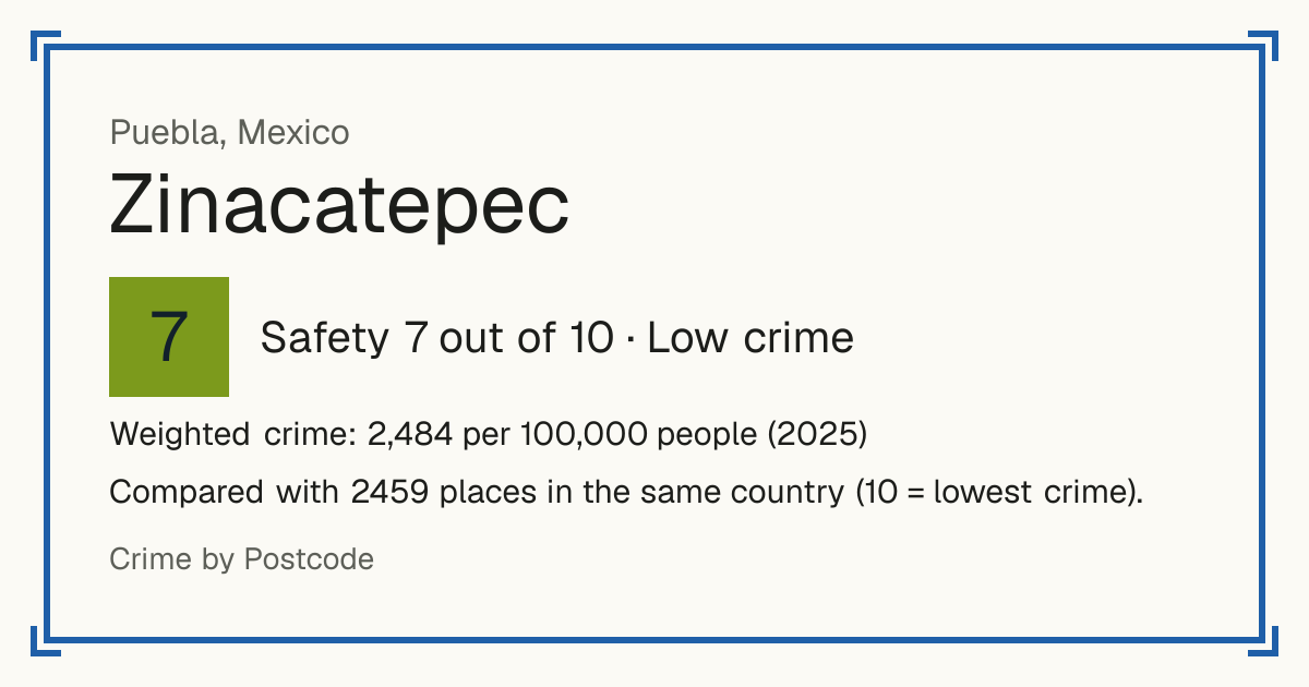 Zinacatepec, Mexico: Safety 7 out of 10 (Low crime). Weighted crime: 2,484 per 100,000 people (2025).