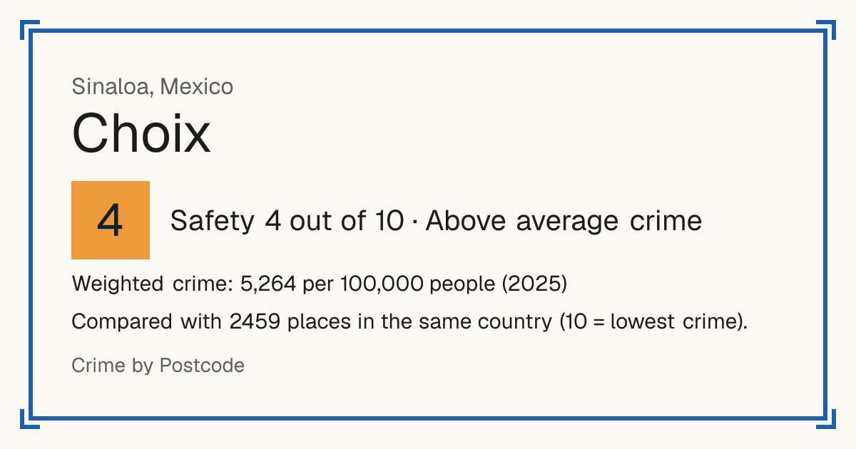 Choix, Mexico: Safety 4 out of 10 (Above average crime). Weighted crime: 5,264 per 100,000 people (2025).