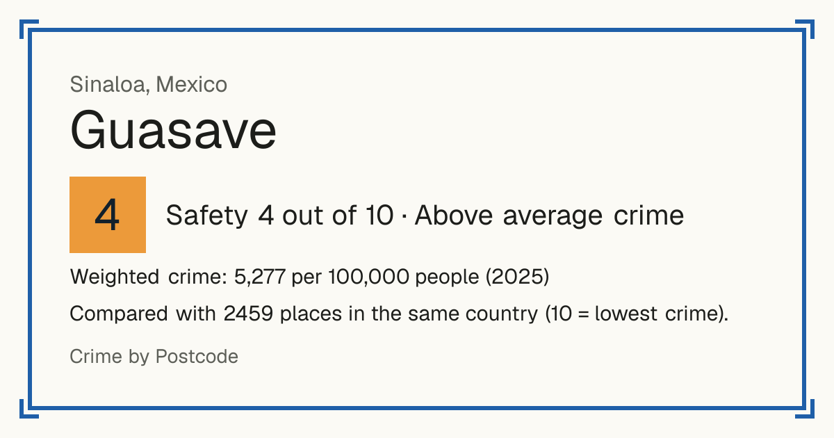 Guasave, Mexico: Safety 4 out of 10 (Above average crime). Weighted crime: 5,277 per 100,000 people (2025).