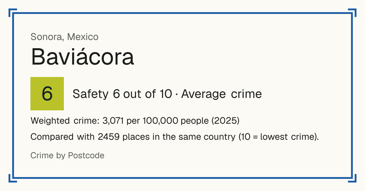 Baviácora, Mexico: Safety 6 out of 10 (Average crime). Weighted crime: 3,071 per 100,000 people (2025).