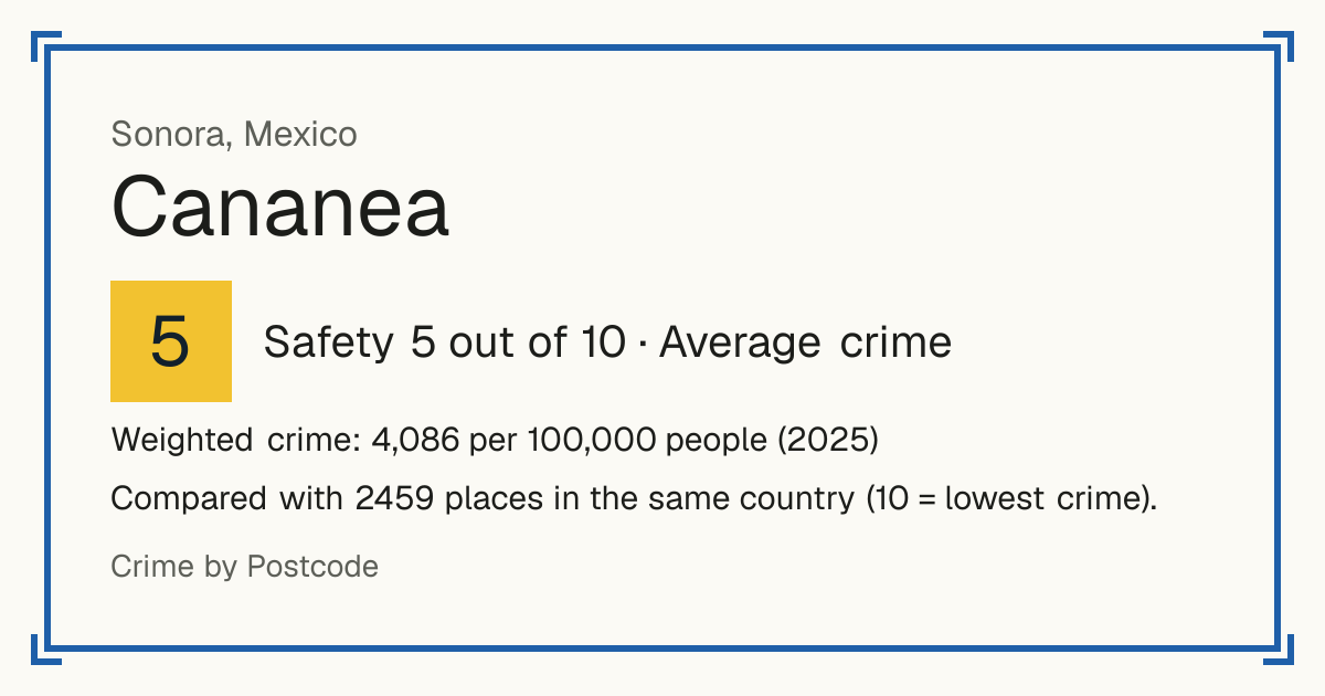 Cananea, Mexico: Safety 5 out of 10 (Average crime). Weighted crime: 4,086 per 100,000 people (2025).