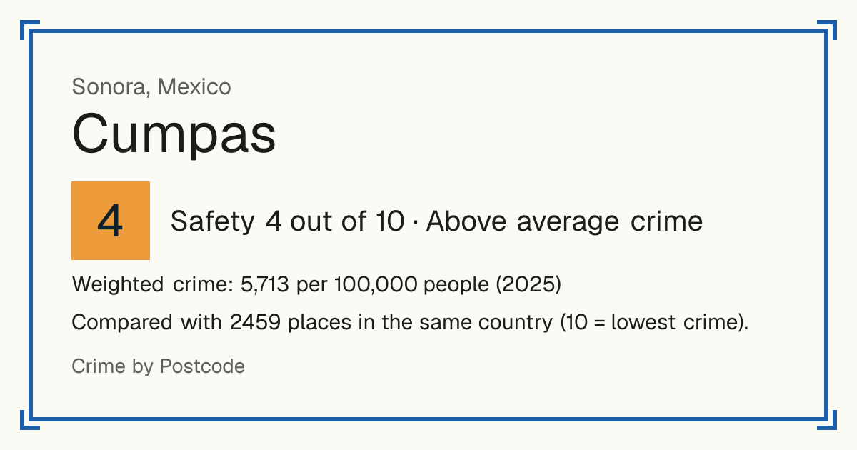 Cumpas, Mexico: Safety 4 out of 10 (Above average crime). Weighted crime: 5,713 per 100,000 people (2025).