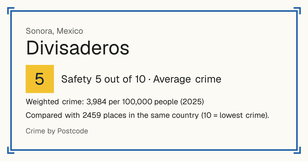 Divisaderos, Mexico: Safety 5 out of 10 (Average crime). Weighted crime: 3,984 per 100,000 people (2025).
