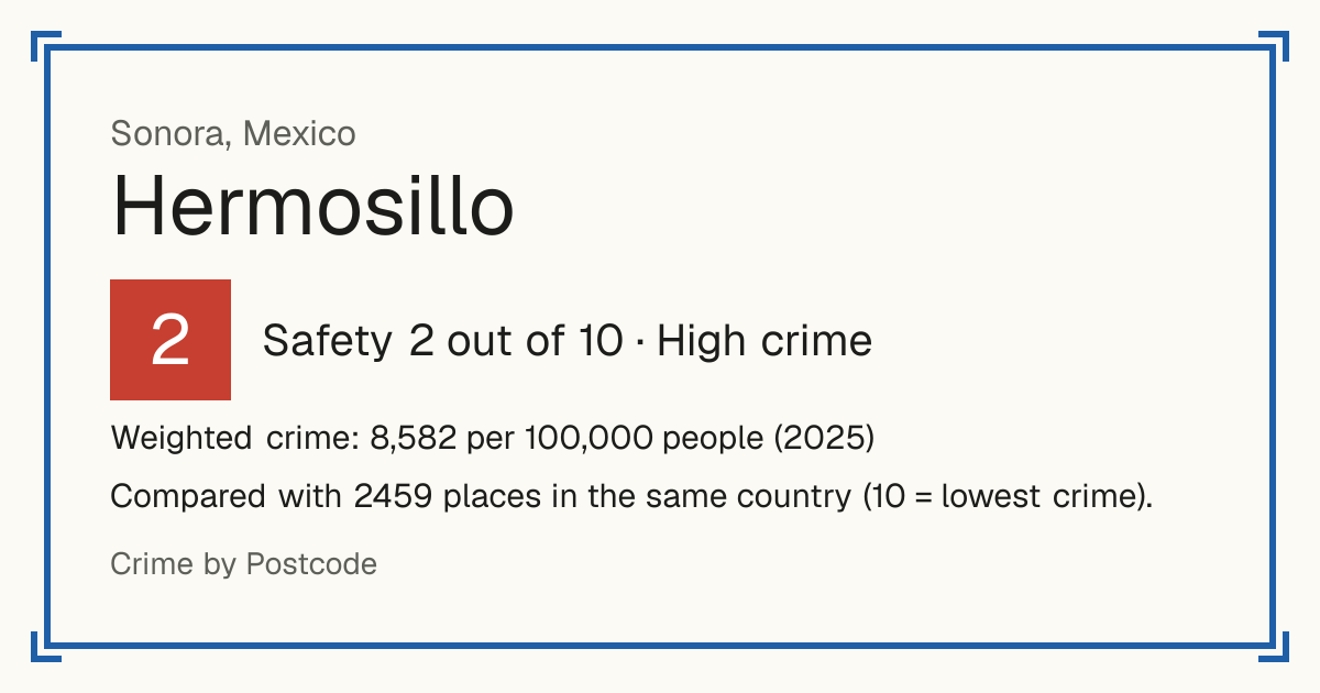 Hermosillo, Mexico: Safety 2 out of 10 (High crime). Weighted crime: 8,582 per 100,000 people (2025).
