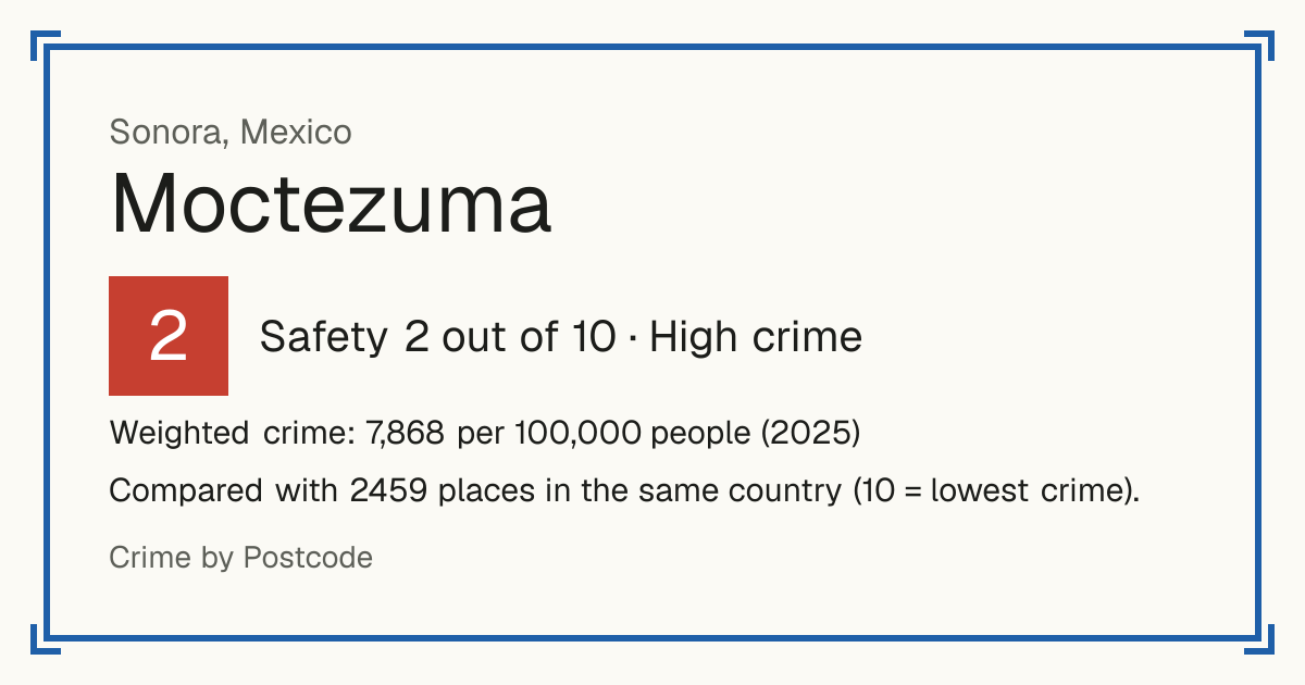 Moctezuma, Sonora, Mexico: Safety 2 out of 10 (High crime). Weighted crime: 7,868 per 100,000 people (2025).
