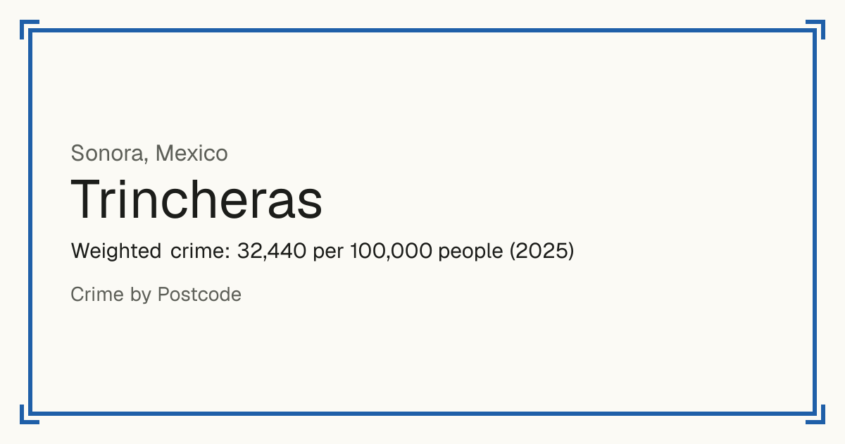 Trincheras, Mexico: Weighted crime: 32,440 per 100,000 people (2025).