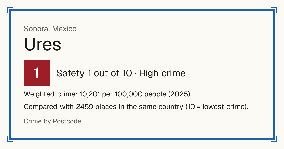 Ures, Mexico: Safety 1 out of 10 (High crime). Weighted crime: 10,201 per 100,000 people (2025).