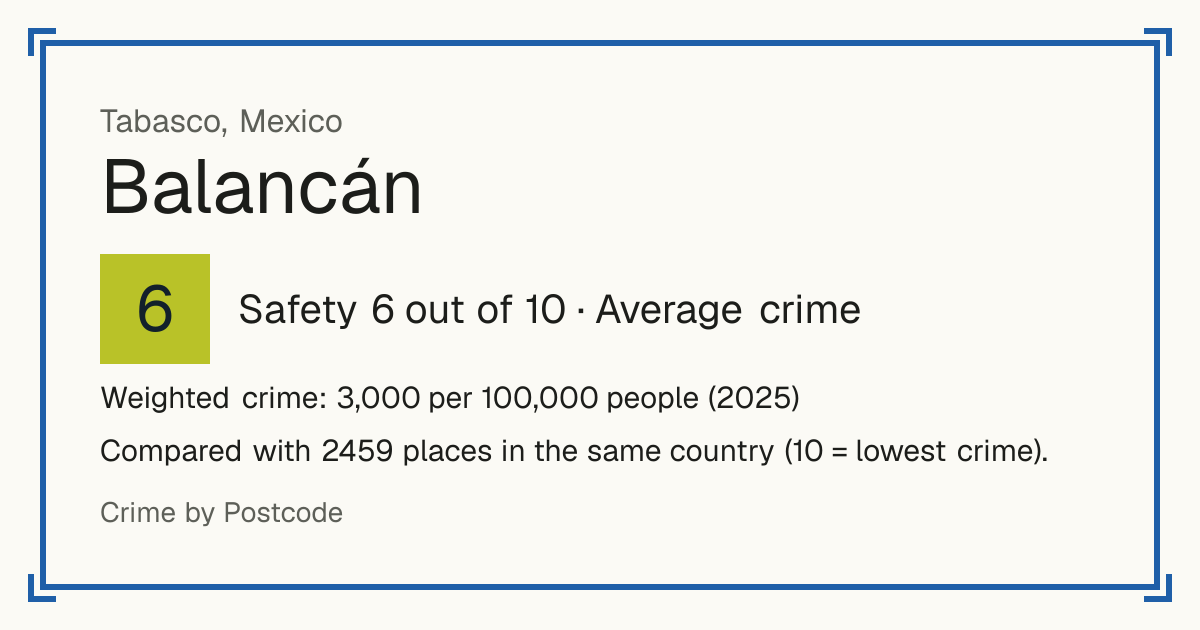 Balancán, Mexico: Safety 6 out of 10 (Average crime). Weighted crime: 3,000 per 100,000 people (2025).