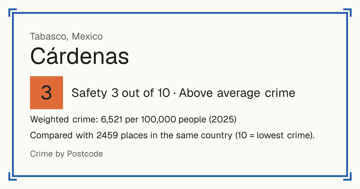 Cárdenas, Tabasco, Mexico: Safety 3 out of 10 (Above average crime). Weighted crime: 6,521 per 100,000 people (2025).