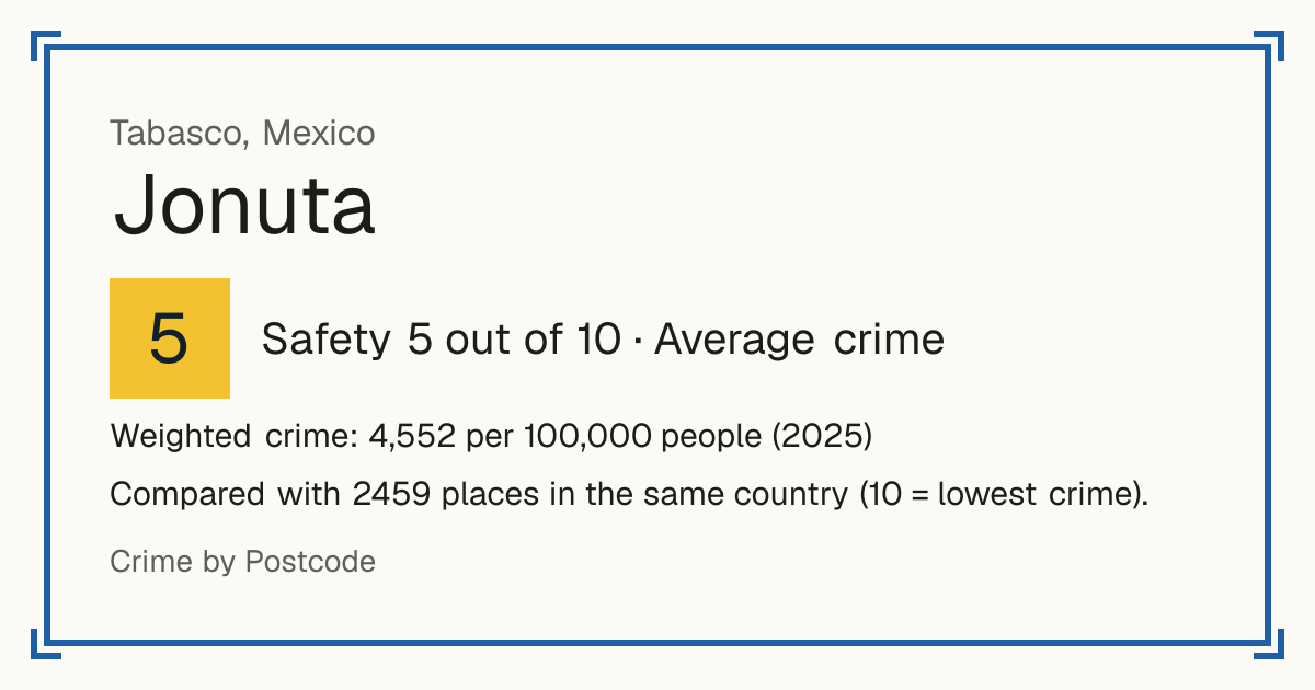 Jonuta, Mexico: Safety 5 out of 10 (Average crime). Weighted crime: 4,552 per 100,000 people (2025).