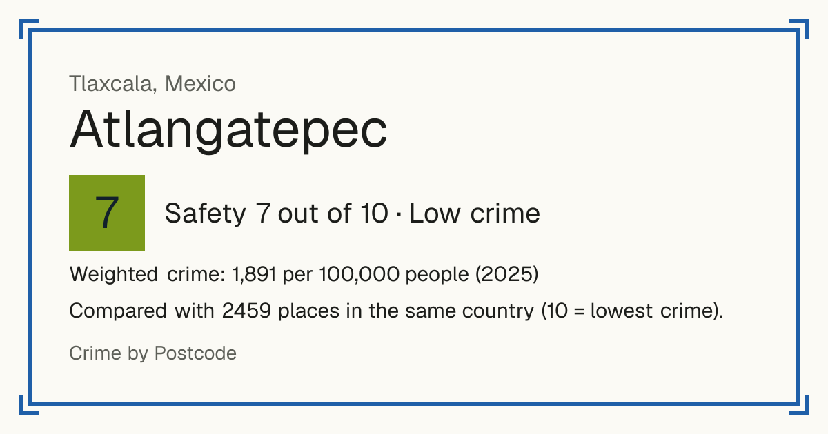 Atlangatepec, Mexico: Safety 7 out of 10 (Low crime). Weighted crime: 1,891 per 100,000 people (2025).