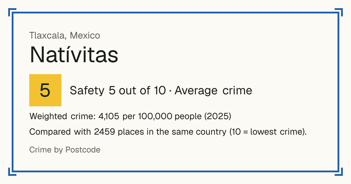 Natívitas, Mexico: Safety 5 out of 10 (Average crime). Weighted crime: 4,105 per 100,000 people (2025).