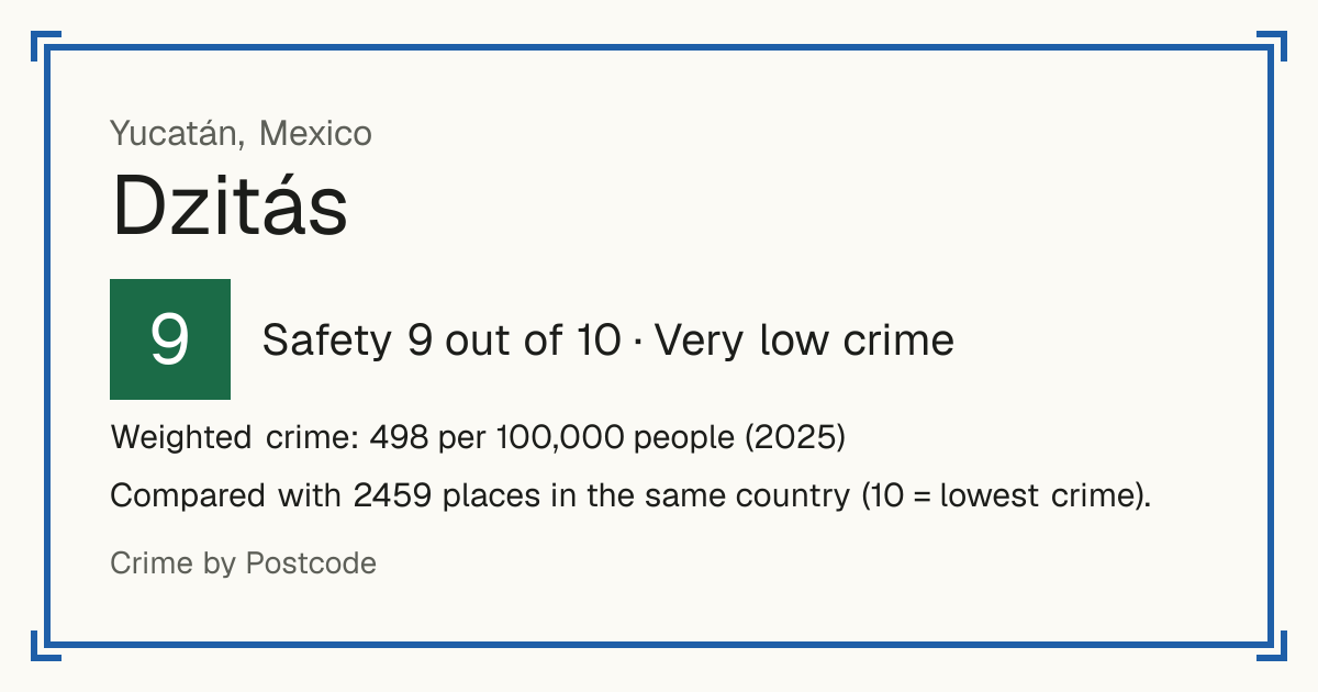 Dzitás, Mexico: Safety 9 out of 10 (Very low crime). Weighted crime: 498 per 100,000 people (2025).