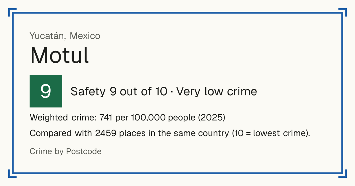 Motul, Mexico: Safety 9 out of 10 (Very low crime). Weighted crime: 741 per 100,000 people (2025).