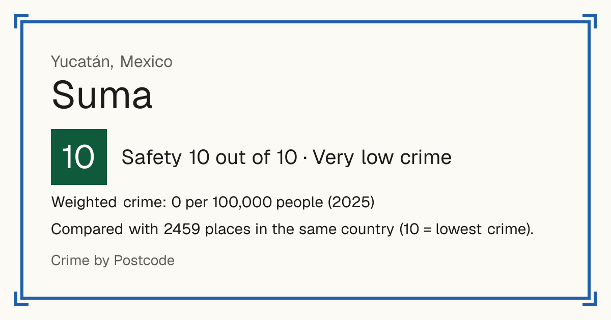 Suma, Mexico: Safety 10 out of 10 (Very low crime). Weighted crime: 0 per 100,000 people (2025).