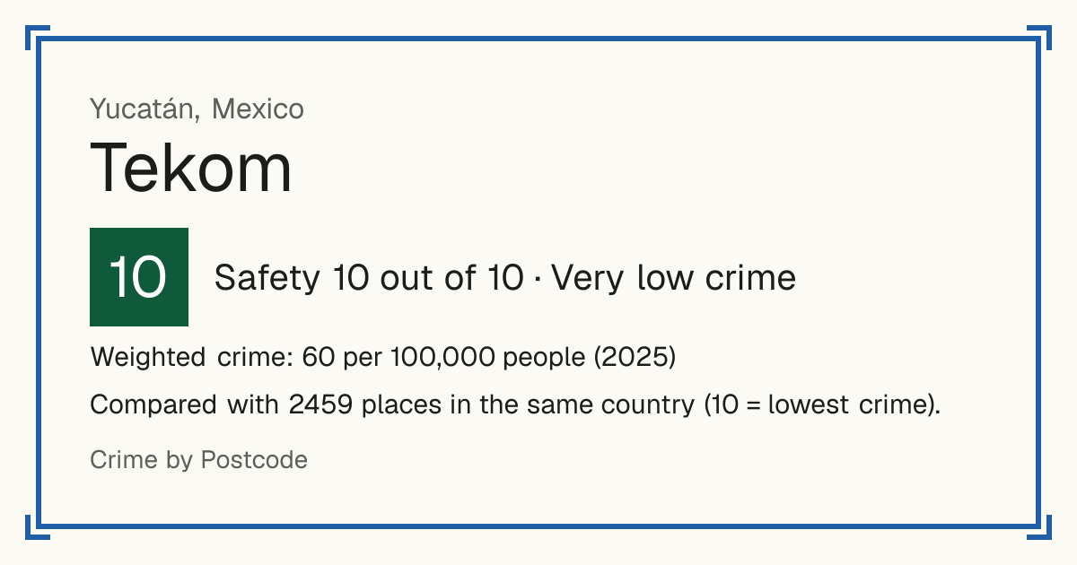 Tekom, Mexico: Safety 10 out of 10 (Very low crime). Weighted crime: 60 per 100,000 people (2025).