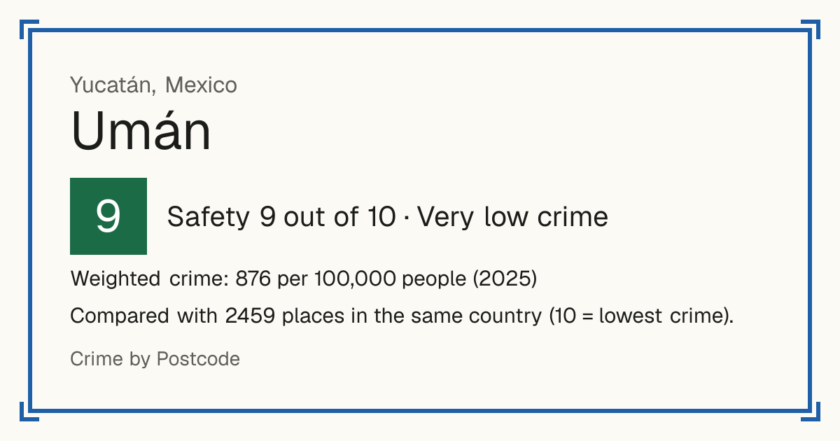 Umán, Mexico: Safety 9 out of 10 (Very low crime). Weighted crime: 876 per 100,000 people (2025).