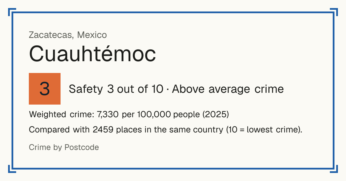 Cuauhtémoc, Zacatecas, Mexico: Safety 3 out of 10 (Above average crime). Weighted crime: 7,330 per 100,000 people (2025).