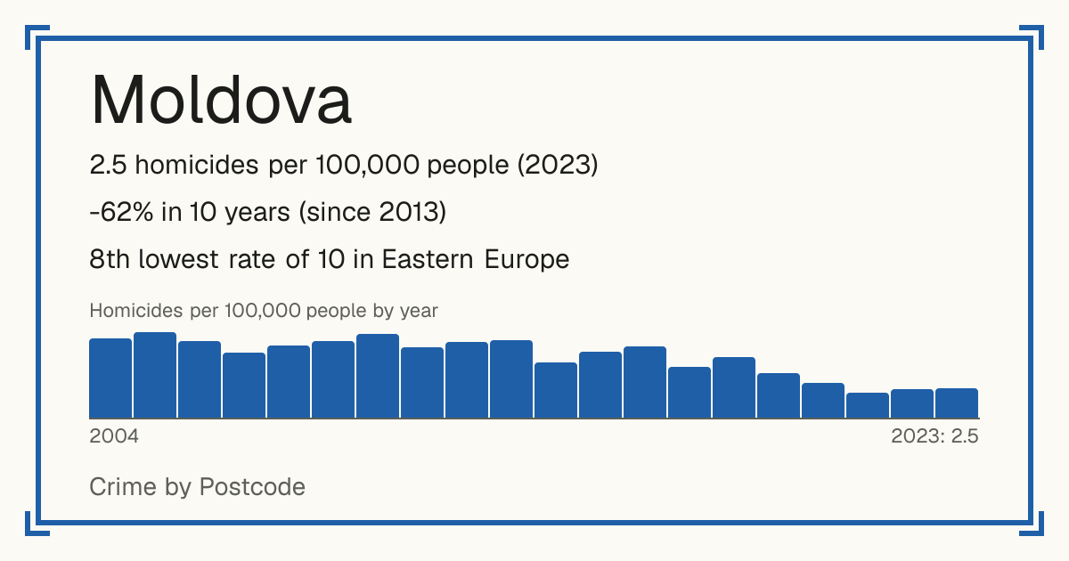 Moldova: 2.5 homicides per 100,000 people (2023). -62% in 10 years (since 2013). 8th lowest rate of 10 in Eastern Europe.