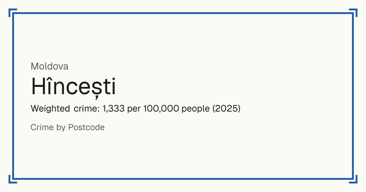 Hîncești, Moldova: Weighted crime: 1,333 per 100,000 people (2025).