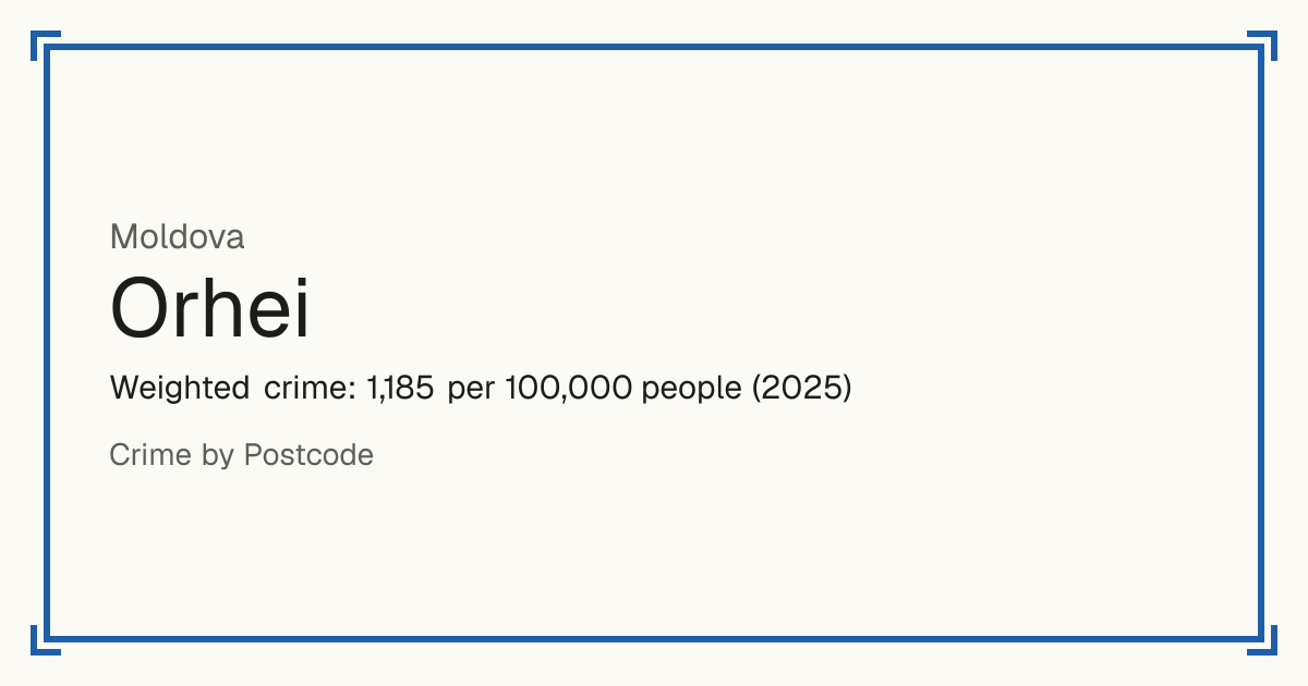 Orhei, Moldova: Weighted crime: 1,185 per 100,000 people (2025).