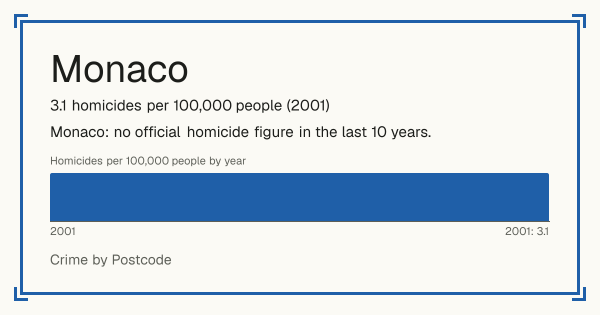 Monaco: 3.1 homicides per 100,000 people (2001).