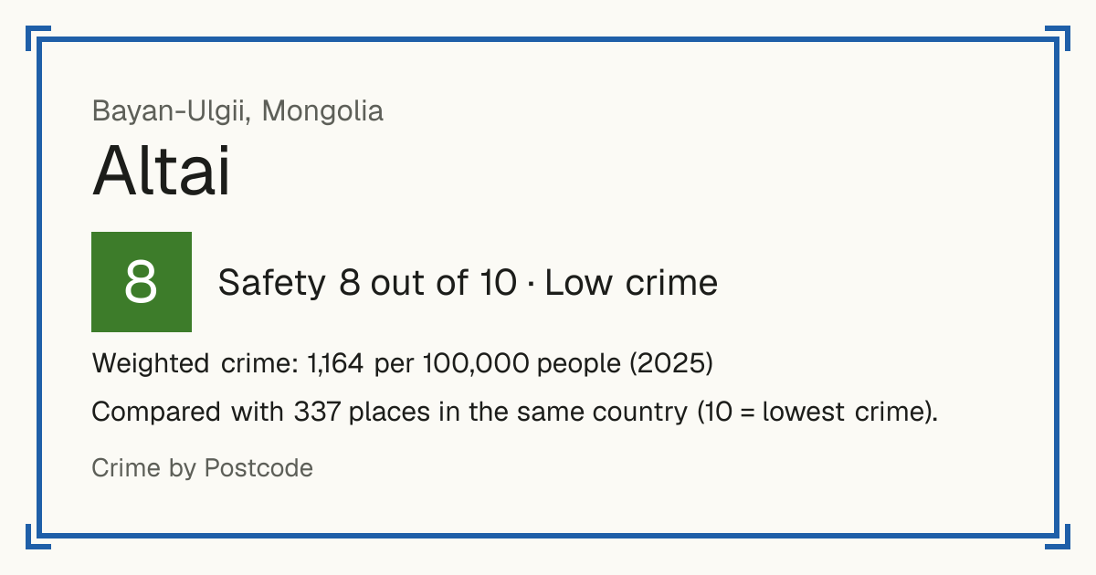 Altai, Bayan-Ulgii, Mongolia: Safety 8 out of 10 (Low crime). Weighted crime: 1,164 per 100,000 people (2025).