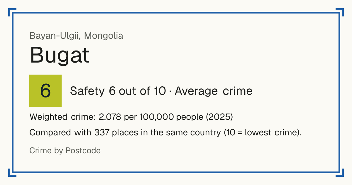 Bugat, Bayan-Ulgii, Mongolia: Safety 6 out of 10 (Average crime). Weighted crime: 2,078 per 100,000 people (2025).