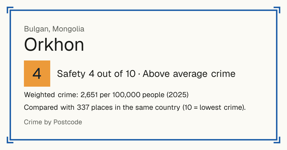 Orkhon, Bulgan, Mongolia: Safety 4 out of 10 (Above average crime). Weighted crime: 2,651 per 100,000 people (2025).