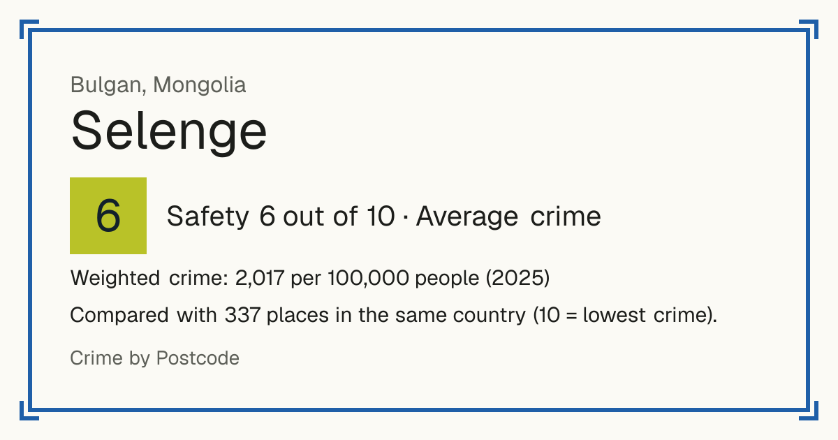 Selenge, Bulgan, Mongolia: Safety 6 out of 10 (Average crime). Weighted crime: 2,017 per 100,000 people (2025).