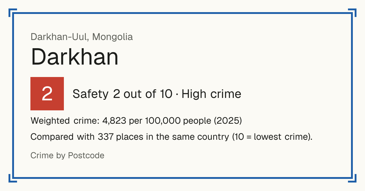 Darkhan, Darkhan-Uul, Mongolia: Safety 2 out of 10 (High crime). Weighted crime: 4,823 per 100,000 people (2025).