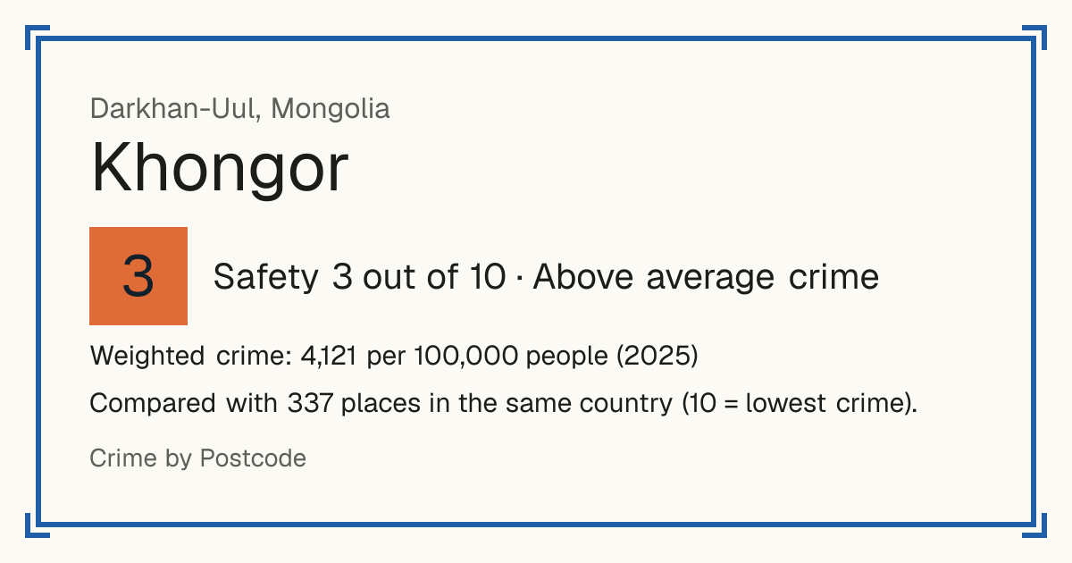 Khongor, Mongolia: Safety 3 out of 10 (Above average crime). Weighted crime: 4,121 per 100,000 people (2025).