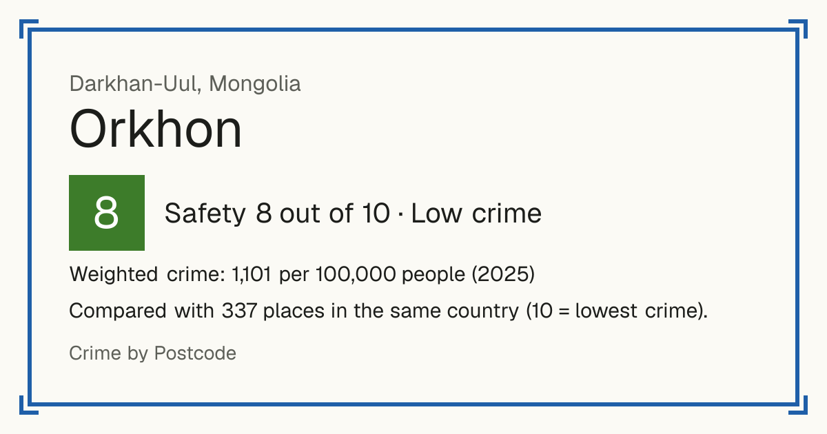 Orkhon, Darkhan-Uul, Mongolia: Safety 8 out of 10 (Low crime). Weighted crime: 1,101 per 100,000 people (2025).
