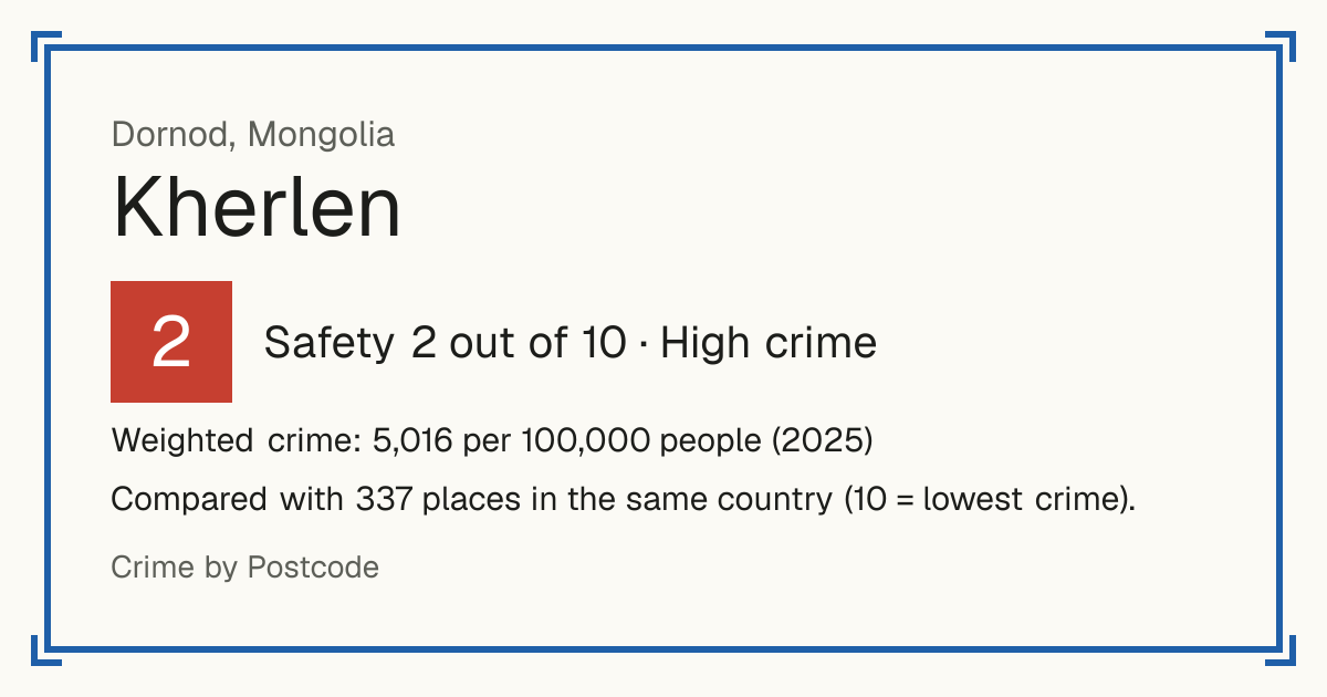 Kherlen, Dornod, Mongolia: Safety 2 out of 10 (High crime). Weighted crime: 5,016 per 100,000 people (2025).