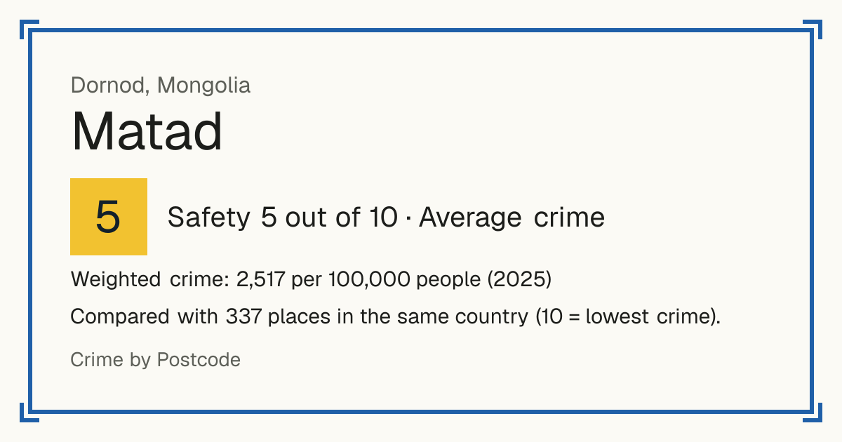 Matad, Mongolia: Safety 5 out of 10 (Average crime). Weighted crime: 2,517 per 100,000 people (2025).