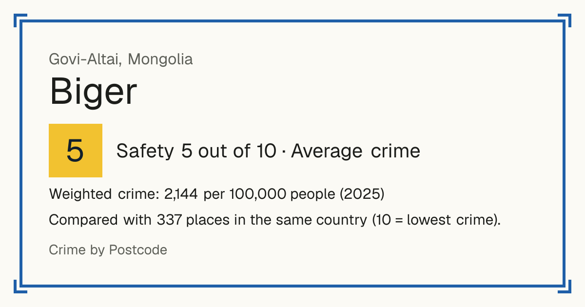 Biger, Mongolia: Safety 5 out of 10 (Average crime). Weighted crime: 2,144 per 100,000 people (2025).