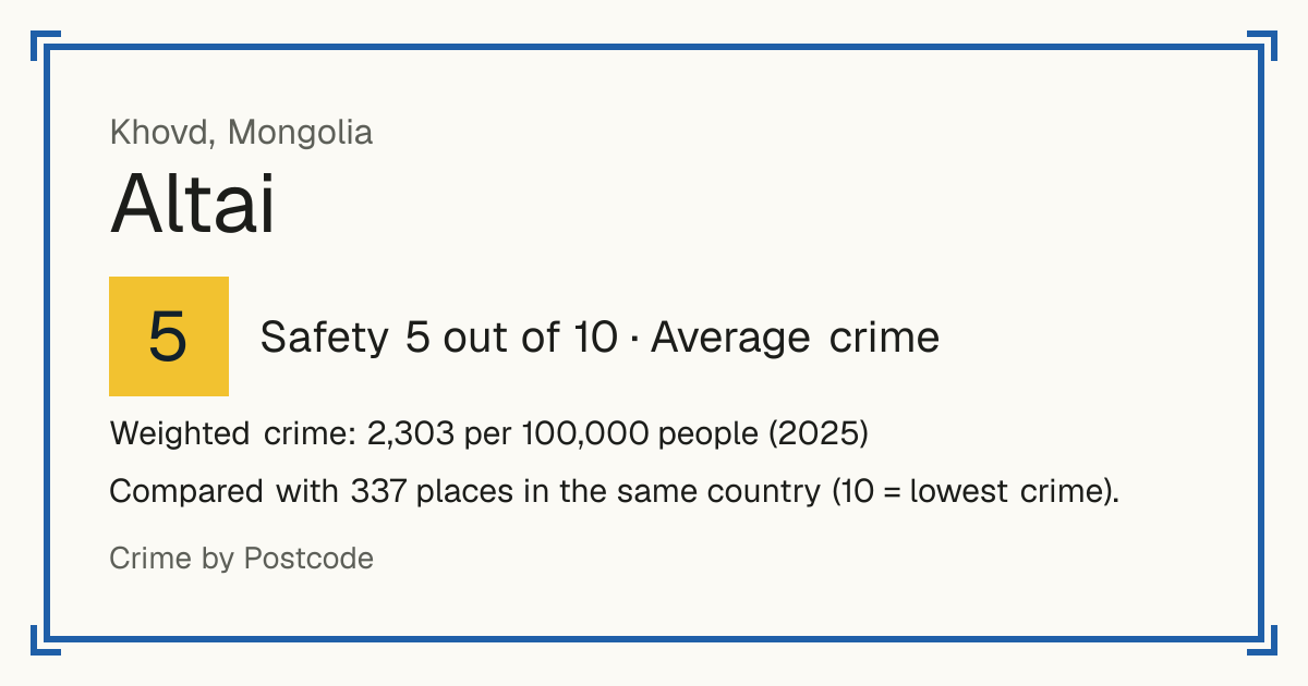 Altai, Khovd, Mongolia: Safety 5 out of 10 (Average crime). Weighted crime: 2,303 per 100,000 people (2025).