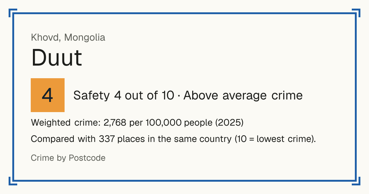 Duut, Mongolia: Safety 4 out of 10 (Above average crime). Weighted crime: 2,768 per 100,000 people (2025).