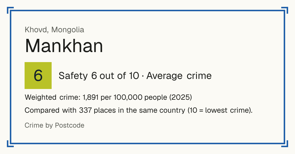 Mankhan, Mongolia: Safety 6 out of 10 (Average crime). Weighted crime: 1,891 per 100,000 people (2025).